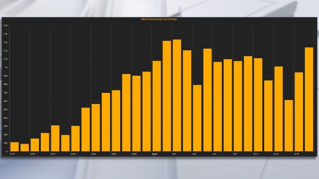 Florida reports 1,400 new coronavirus cases Friday; largest single-day increase yet