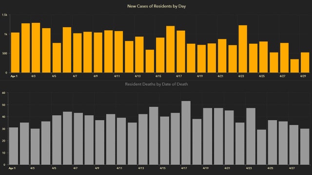 Coronavirus cases in Florida increase by over 1,000 in Friday's update, topping 34,000