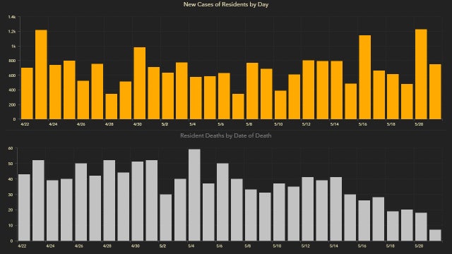 Coronavirus cases in Florida top 49,000 in Friday update; 2,190 deaths