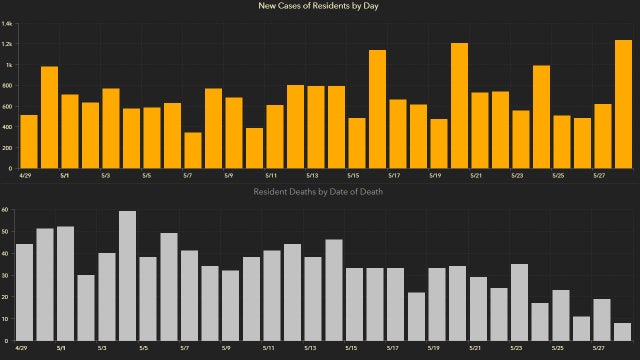 Over 1,200 new Florida coronavirus cases reported in Friday's update; 49 additional deaths
