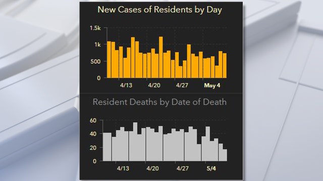 COVID-19 cases increased 595 Sunday to 40,596; 6 new deaths reported