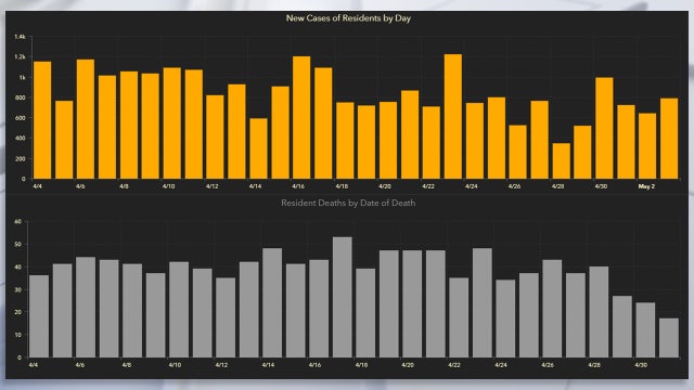 Coronavirus cases in Florida increase by 819 in Monday update, near 37,000 total