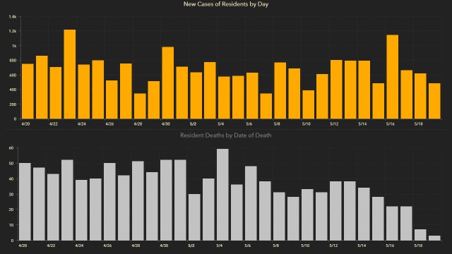 Coronavirus cases in Florida reach 47,471 in Wednesday update, with 2,096 deaths reported