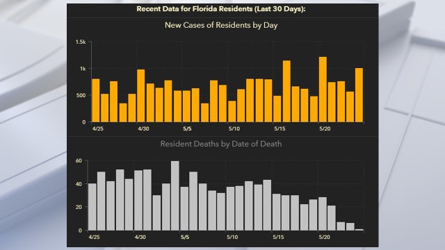 Coronavirus cases in Florida top 51,000 in Monday's update; 2,252 deaths
