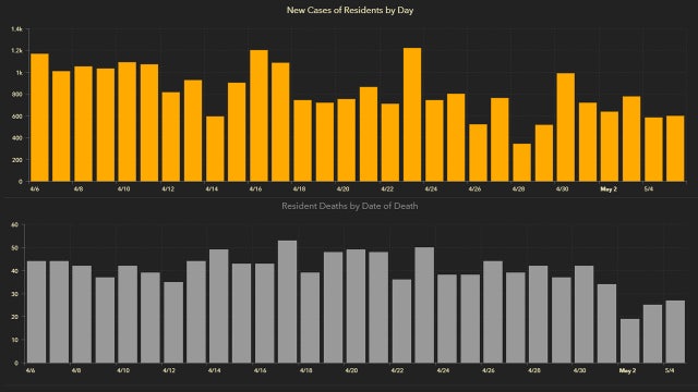 Florida coronavirus cases top 38,000 in Wednesday update; 68 new deaths reported