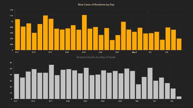 Coronavirus cases in Florida approach 41,000 in Monday update; 14 new deaths reported
