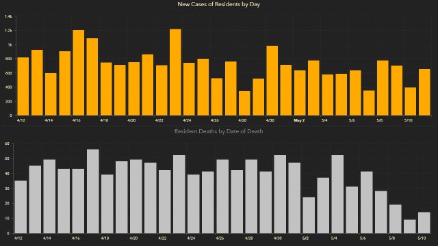 Coronavirus cases in Florida near 42,000 in Tuesday's update; 44 new deaths reported