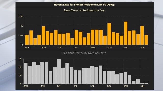 Coronavirus cases in Florida top 52,000 in Tuesday update; 2,259 deaths
