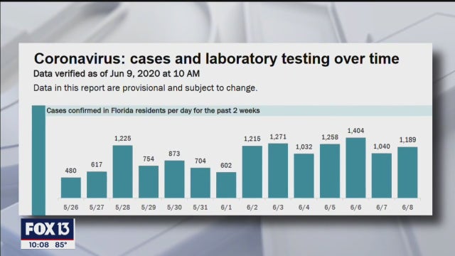 Florida sees another day of 1,000+ new COVID-19 cases; what's behind the numbers?