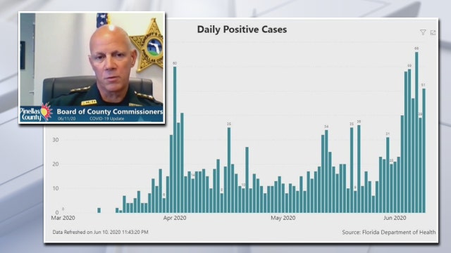 'Significant' outbreak of COVID-19 reported at Pinellas County jail