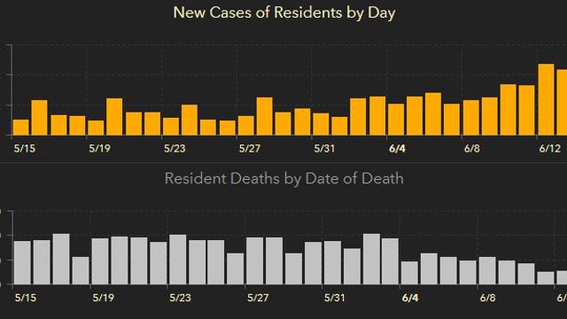 Florida's COVID-19 cases rose more than 2,000 Sunday; second straight day of record jump