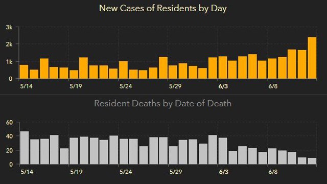 Florida's cases of COVID-19 increased more than 2,500 Saturday; largest jump on record
