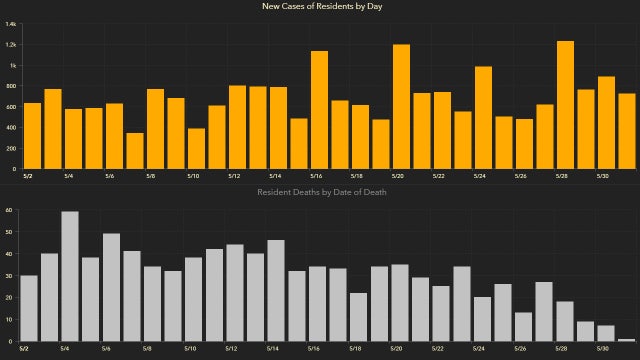 Over 600 new Florida coronavirus cases in Monday's update; only 9 new deaths