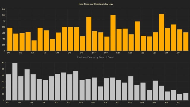 Over 600 new Florida coronavirus cases in Tuesday's update; 70 new deaths noted
