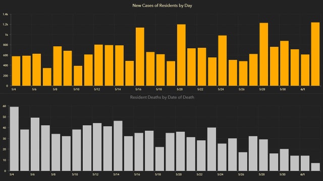 Over 1,300 new coronavirus cases in Florida reported Wednesday; 36 new deaths