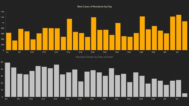 Over 1,300 new Florida coronavirus cases reported Friday; third day of large increase