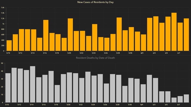 Coronavirus cases in Florida hit 66,000; 53 new deaths reported