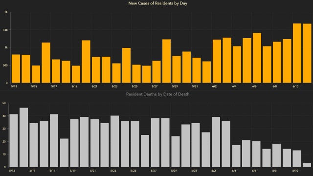 1,902 new Florida coronavirus cases reported Friday; second straight day of record jump