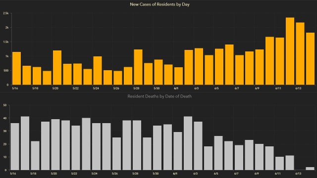 Over 1,700 new Florida coronavirus cases reported in Monday's update; 7 new deaths