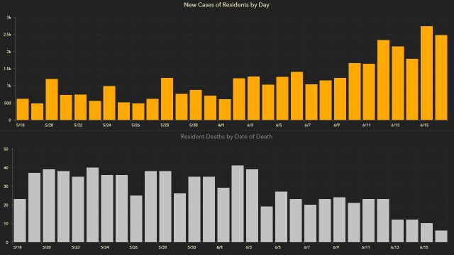 Over 2,600 new Florida coronavirus cases in Wednesday's update; total deaths top 3,000