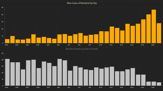 Florida coronavirus cases top 100,000 as spike continues; 2,926 new cases reported Monday