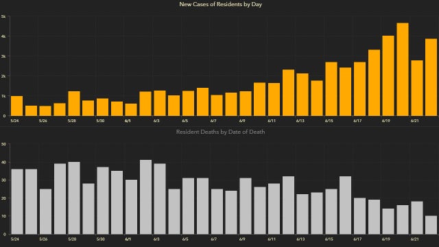 Over 3,200 new coronavirus cases in Florida reported Tuesday; 64 new deaths