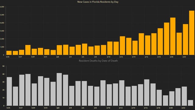 Over 5,500 new Florida coronavirus cases reported; record daily increase