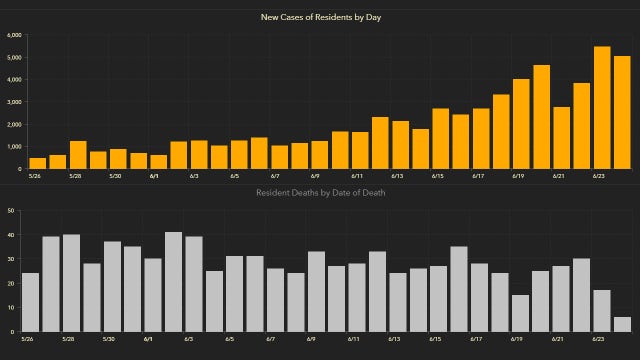 Over 5,000 new coronavirus cases reported in Florida Thursday; 46 new deaths