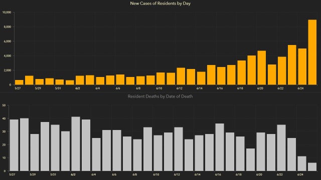 Over 8,900 new Florida coronavirus cases reported in latest daily record; 39 new deaths