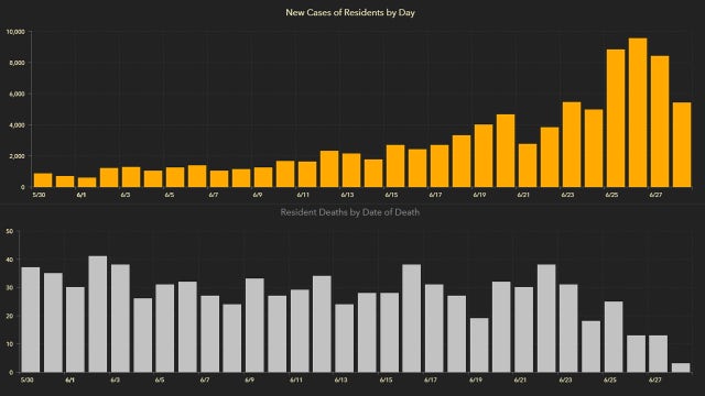 5,266 new Florida coronavirus cases in Monday's update; 28 new deaths
