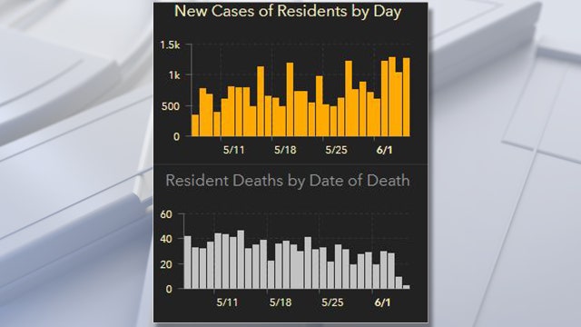 More than 1,200 new Florida coronavirus cases reported Saturday; fourth day of large increase