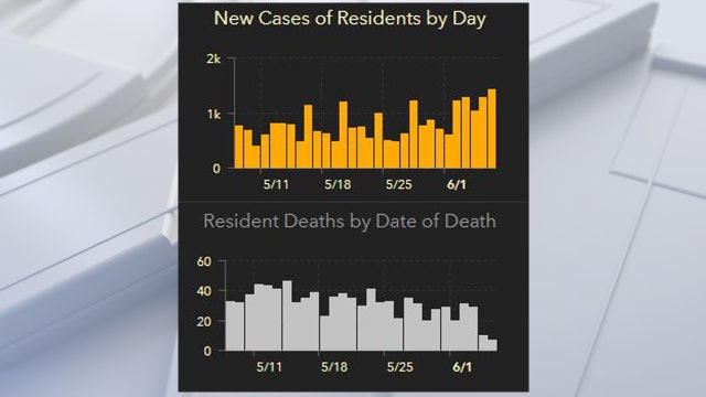 Florida's coronavirus cases increase more than 1,100 Sunday as total nears 64,000; 2700 deaths reported