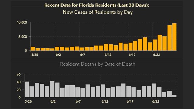 Florida's COVID-19 case rose more than 9,500 in latest daily record; 24 new deaths