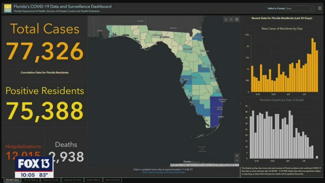 Cases of COVID-19 continue to spike in Florida; deaths and hospitalizations down