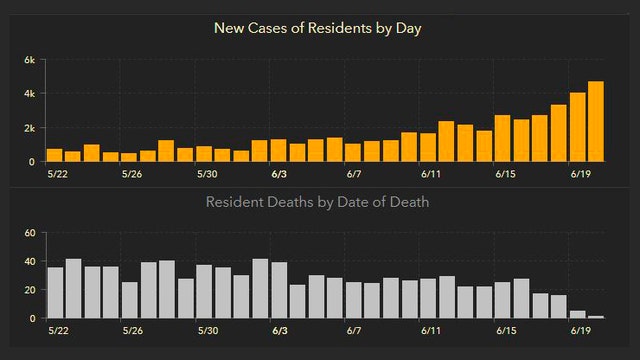 Florida's cases of COVID-19 increase more than 3,000 Sunday; total tops 97,000