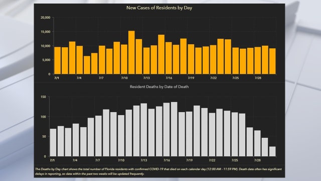 Florida's COVID-19 cases top 470,000 in Friday's report; 257 new deaths set another single-day record