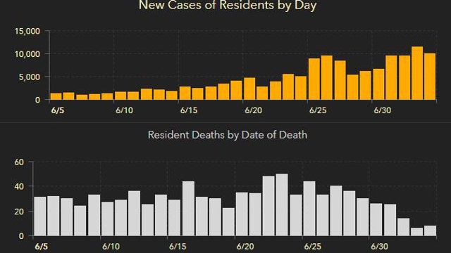 Florida's cases of COVID-19 top 200,000 after increasing more than 10,000 in Sunday's report; 3,731 dead