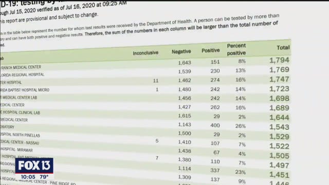 DeSantis, health officials try to restore confidence in COVID-19 data after erroneous lab reports
