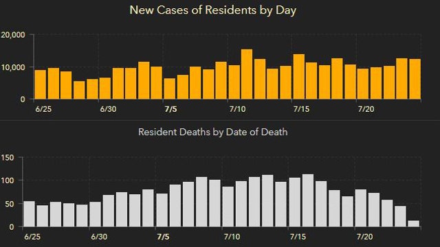 Florida’s cases of COVID-19 increased more than 12,000 in Saturday’s report; 124 new deaths