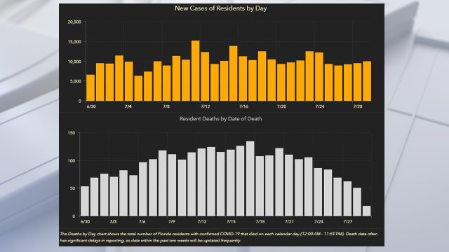 Florida's COVID-19 cases top 460,000 in Thursday's report; 253 new deaths set another single-day record