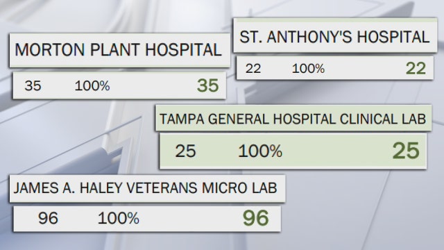 DOH: Some Florida labs only reported positive COVID-19 results, not negatives