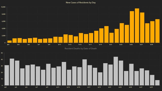 Over 6,500 new Florida coronavirus cases reported Wednesday; 45 new deaths