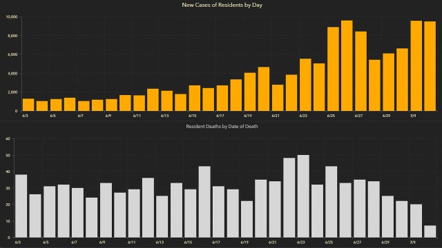 Nearly 9,500 new Florida coronavirus cases reported Friday; 67 new deaths
