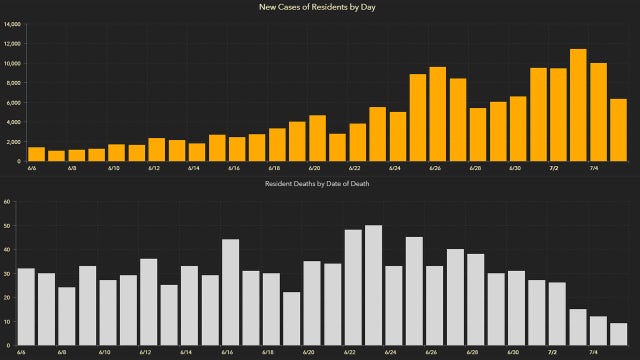 6,300 new Florida coronavirus cases reported Monday; 47 new deaths