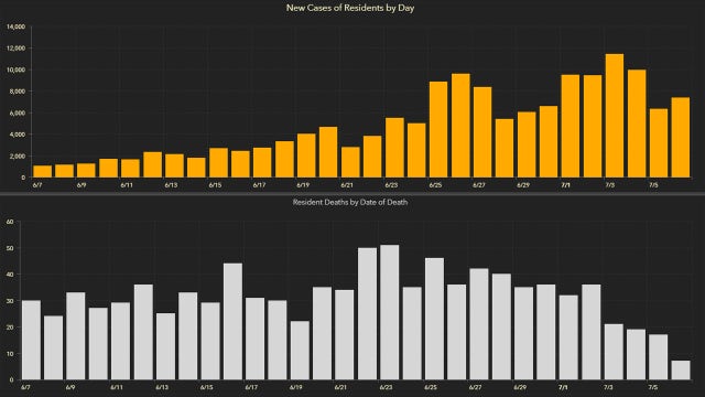 Over 7,300 new Florida coronavirus cases reported Tuesday; 63 new deaths