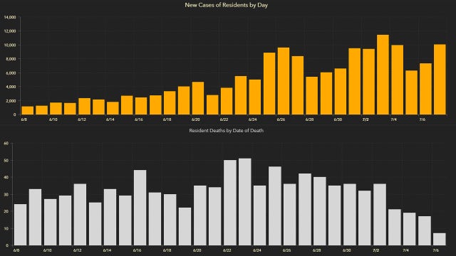 Nearly 10,000 new Florida coronavirus cases reported Wednesday; 48 new deaths