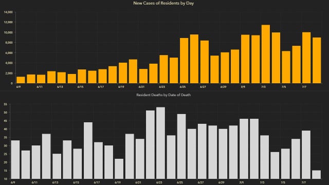 Over 8,900 new Florida coronavirus cases reported Thursday; 120 new deaths
