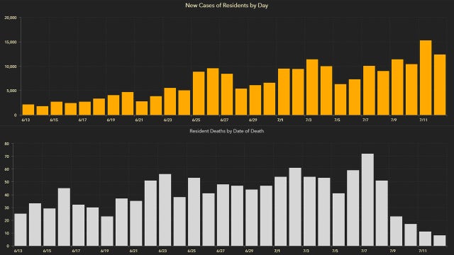 Over 12,600 new Florida coronavirus cases reported Monday; 35 new deaths