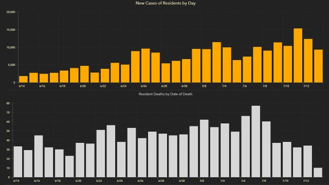 Tuesday's 132 new Florida coronavirus deaths is daily record; over 9,000 new cases reported