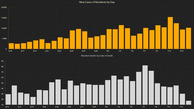 Florida adds 10,000 coronavirus cases as total tops 300,000; 112 new deaths reported